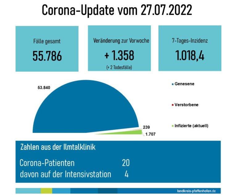 Corona Update 29.06.2022